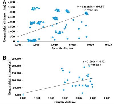 Population Genetics Reveals That the Western Tianshan Mountains Populations of Agrilus mali (Coleoptera: Buprestidae) May Have Not been Recently Introduced